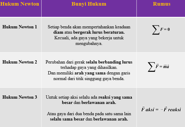 Hukum Gerak Newton